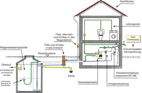 Regenwassernutzung als Haustechnik und Gebäudetechnik. Aufbau und Merkmale einer Regenwasseranlage nach DIN 1989
