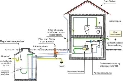 Regenwassernutzung als Haustechnik und Gebudetechnik. Aufbau und Merkmale einer Regenwasseranlage nach DIN 1989