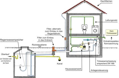 Regenwassernutzung als Gebäudetechnik, Aufbau und Merkmale einer Regenwasseranlage nach DIN 1989