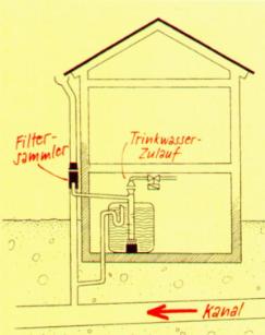 Einbaubeispiel Fallrohr Filter-Sammler