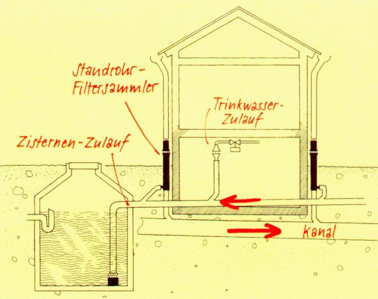 Einbaubeispiel Standrohr-Filtersammler