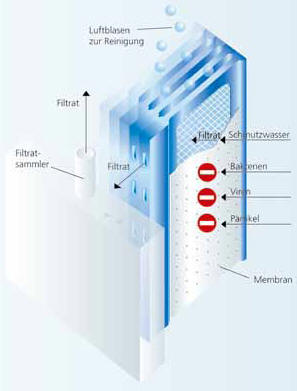 Membranfiltertechnologie hohe Sicherheit durch patentiertes Verfahren