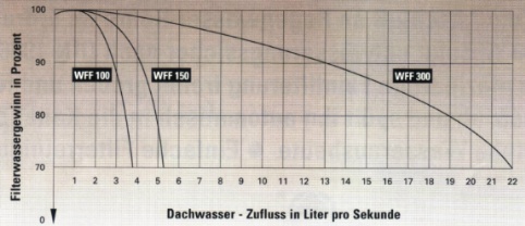 Wirkundsgrad der Wirbel-Fein-Filter WFF100, WFF150, WFF300 