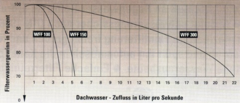 Wirkundsgrad der Wirbel-Fein-Filter WFF100, WFF150, WFF300