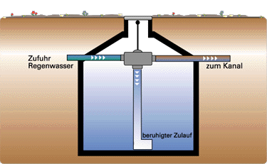 Sinusfilter, Einbaubeispiel fr Zisternen mit Dom