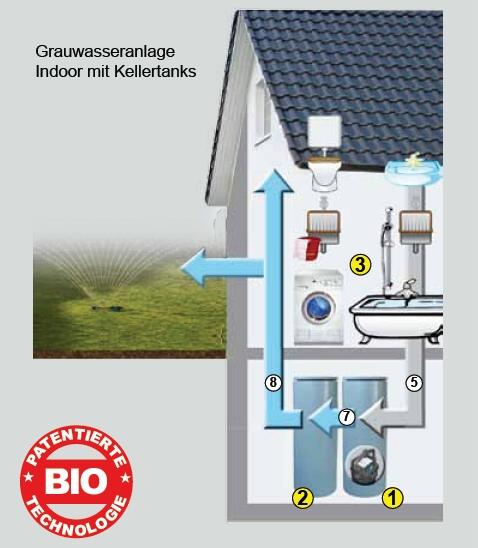 Grauwasseranlage, Kellertankanlage, Erdtankanlage, Indooranlage