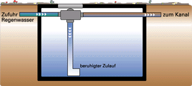 Sinusfilter, Einbaubeispiel fr Zisternen ohne Dom